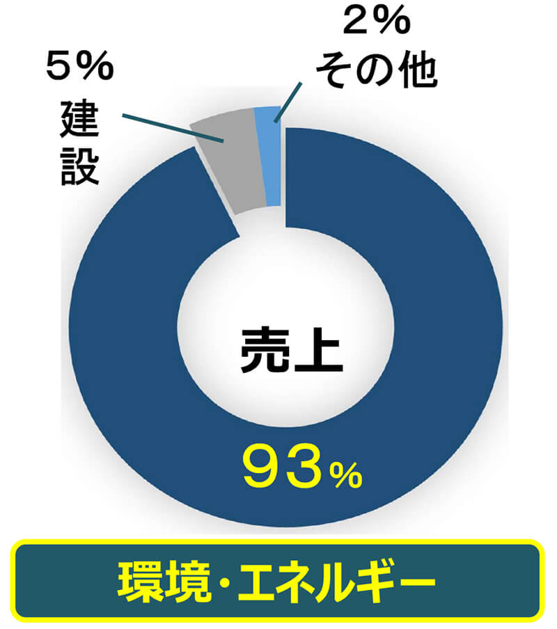 環境・エネルギーグラフ